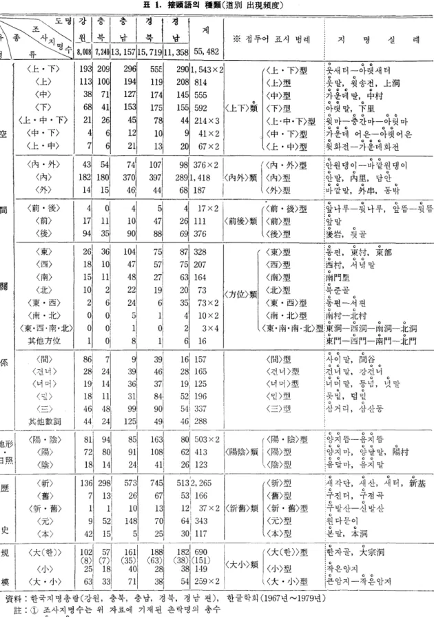 표  1.  接꿇語의 種類(道別 出現頻度) 강 l 충|충|경!경 